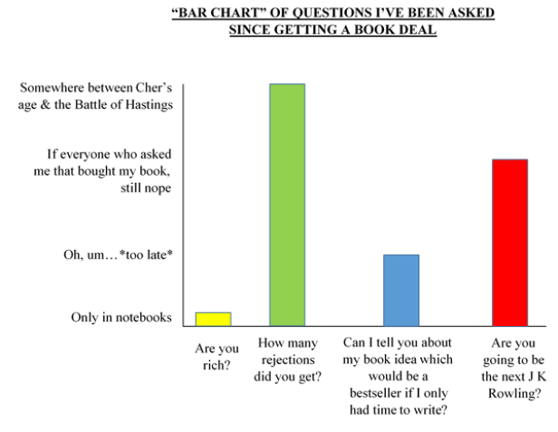 Questions Bar Chart